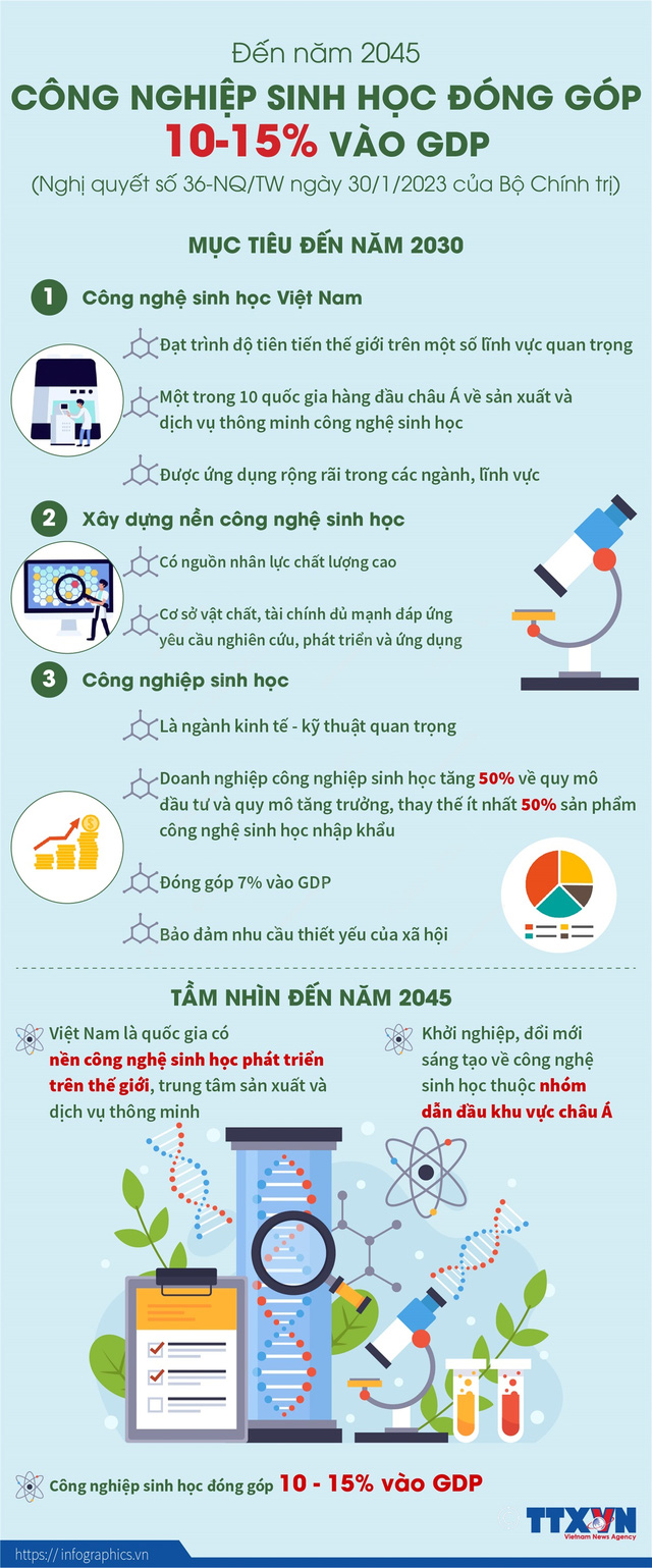 Năm 2045: Công nghiệp sinh học đóng góp 10-15% vào GDP
