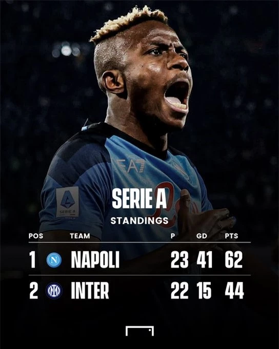 Napoli tạo khoảng cách 18 điểm với đội đứng nhì Serie A - Ảnh 1.