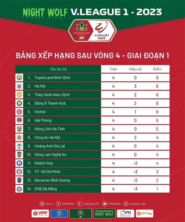 Vòng 4 V.League 1-2023: Uy lực của các đội khách! - Ảnh 4.