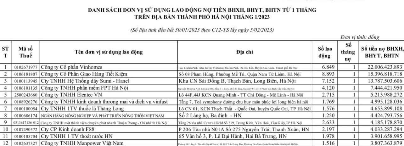 Một số doanh nghiệp chậm đóng BHXH, BHYT tại Hà Nội.