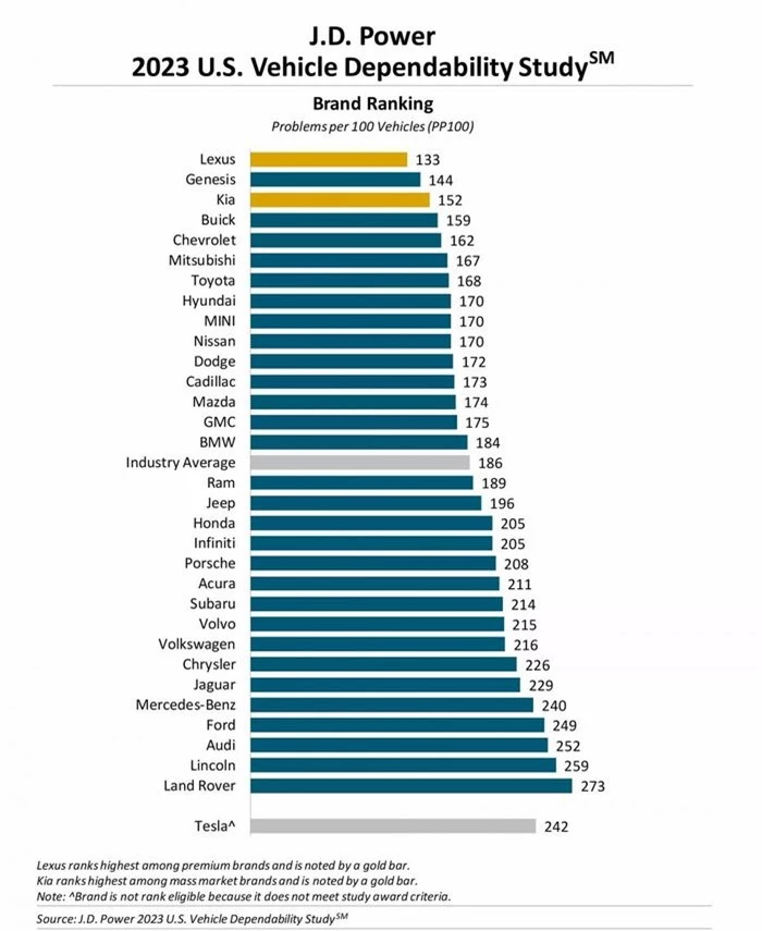 Bảng xếp hạng độ tin cậy của các thương hiệu xe hơi năm 2023 của J.D. Power.