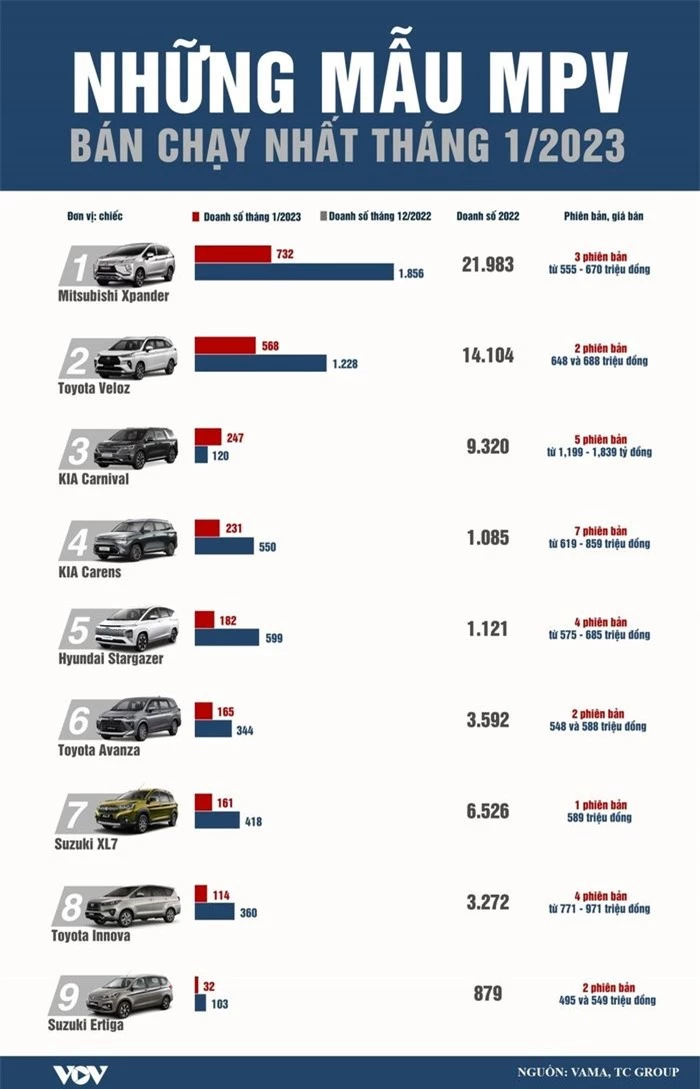 Doanh số các dòng xe MPV tại Việt Nam trong tháng 1/2023