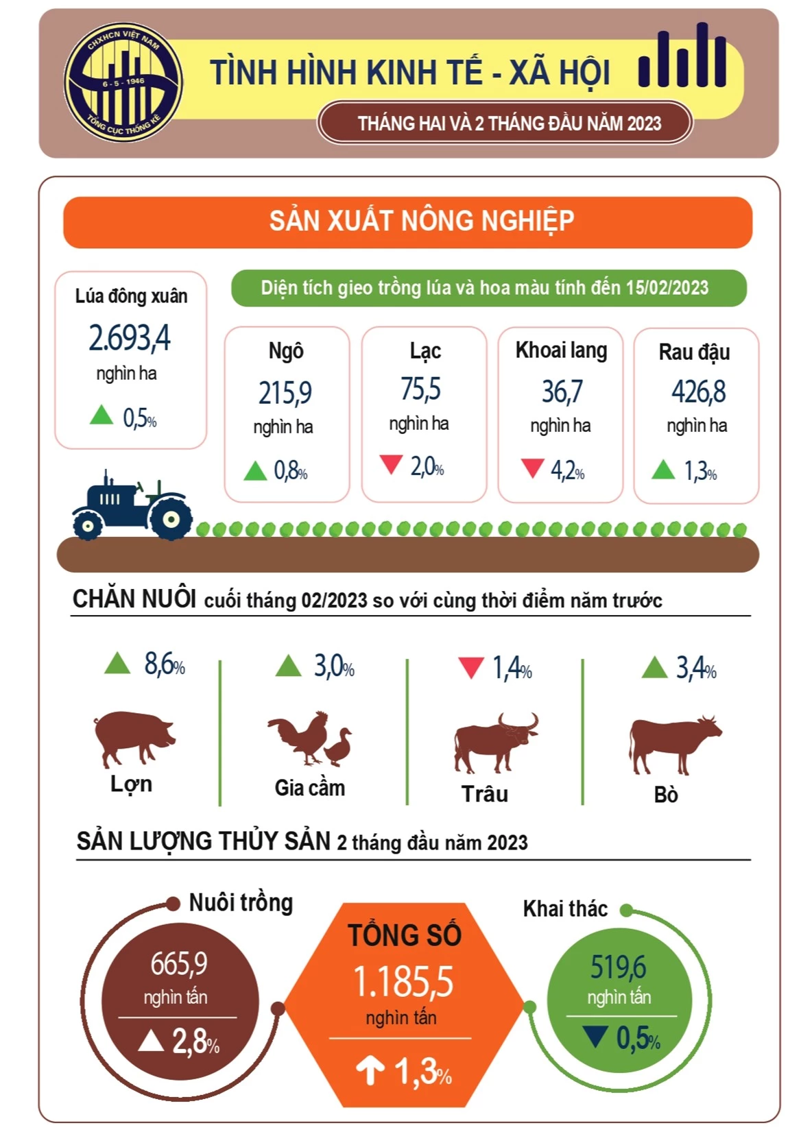 Đầu tư công tăng 36,9%; xuất siêu 2,3 tỷ USD; khách quốc tế tăng 31,6 lần - Ảnh 2.