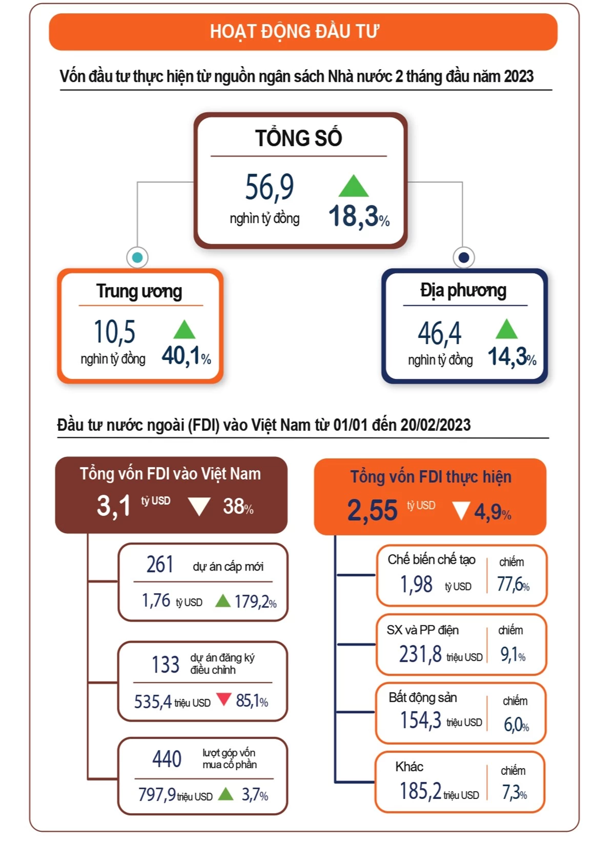 Đầu tư công tăng 36,9%; xuất siêu 2,3 tỷ USD; khách quốc tế tăng 31,6 lần - Ảnh 3.