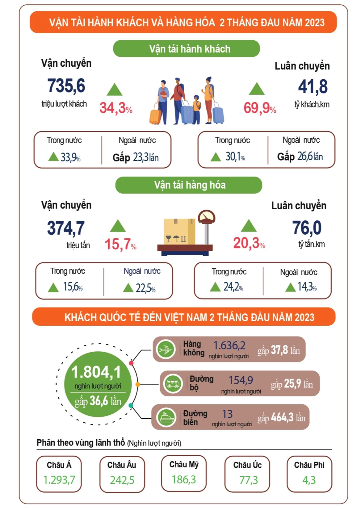 Đầu tư công tăng 36,9%; xuất siêu 2,3 tỷ USD; khách quốc tế tăng 31,6 lần - Ảnh 5.