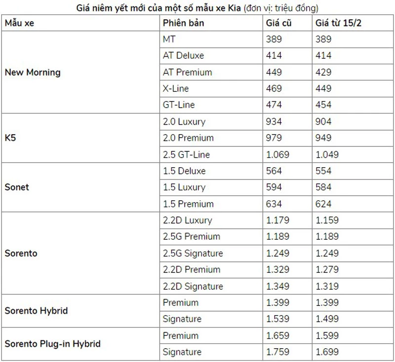 Giá niêm yết một số mẫu xe Kia thay đổi từ ngày 15/2.
