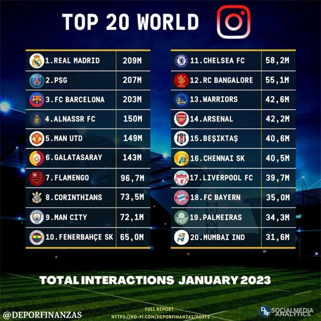 “Hiệu ứng Ronaldo” giúp Al Nassr tăng mạnh tương tác trên mạng xã hội - Ảnh 1. “Hiệu ứng Ronaldo” giúp Al Nassr tăng mạnh tương tác trên mạng xã hội - Ảnh 1.