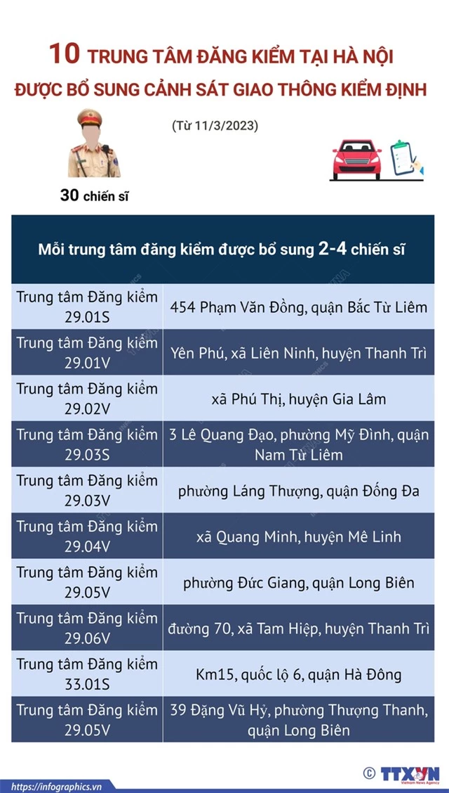 19 trung tâm đăng kiểm được bổ sung cảnh sát giao thông kiểm định - Ảnh 1.