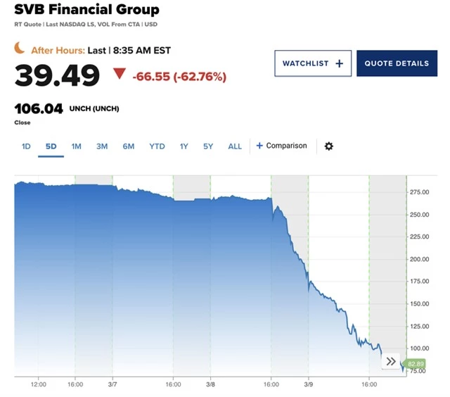 Vụ sụp đổ lớn nhì lịch sử ngành ngân hàng Mỹ: Rung chuyển thị trường tài chính toàn cầu - Ảnh 1.