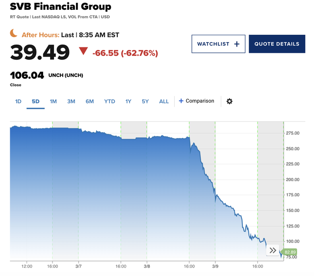Vụ sụp đổ lớn nhì lịch sử ngành ngân hàng Mỹ: Rung chuyển thị trường tài chính toàn cầu