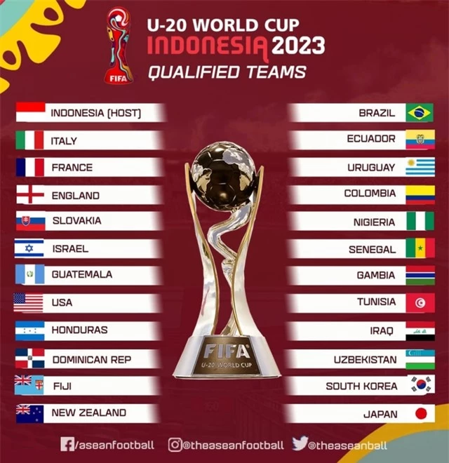 Xác định 24 đội tuyển tham dự VCK U20 World Cup 2023 - Ảnh 2.