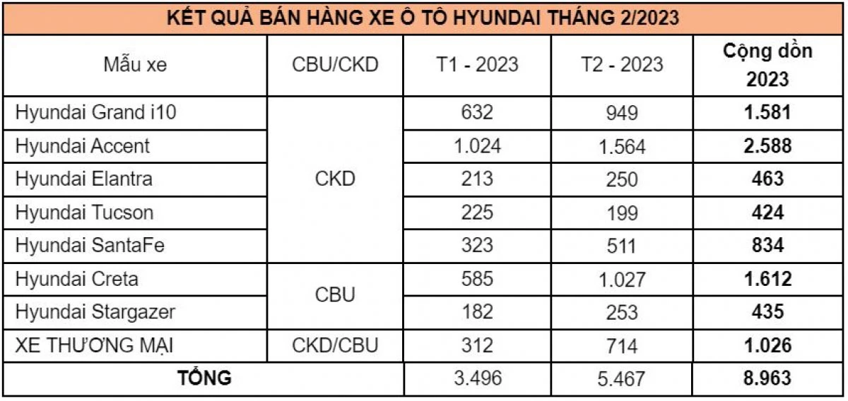 Doanh số các mẫu xe Hyundai trong tháng 2/2023 (Đơn vị: chiếc).