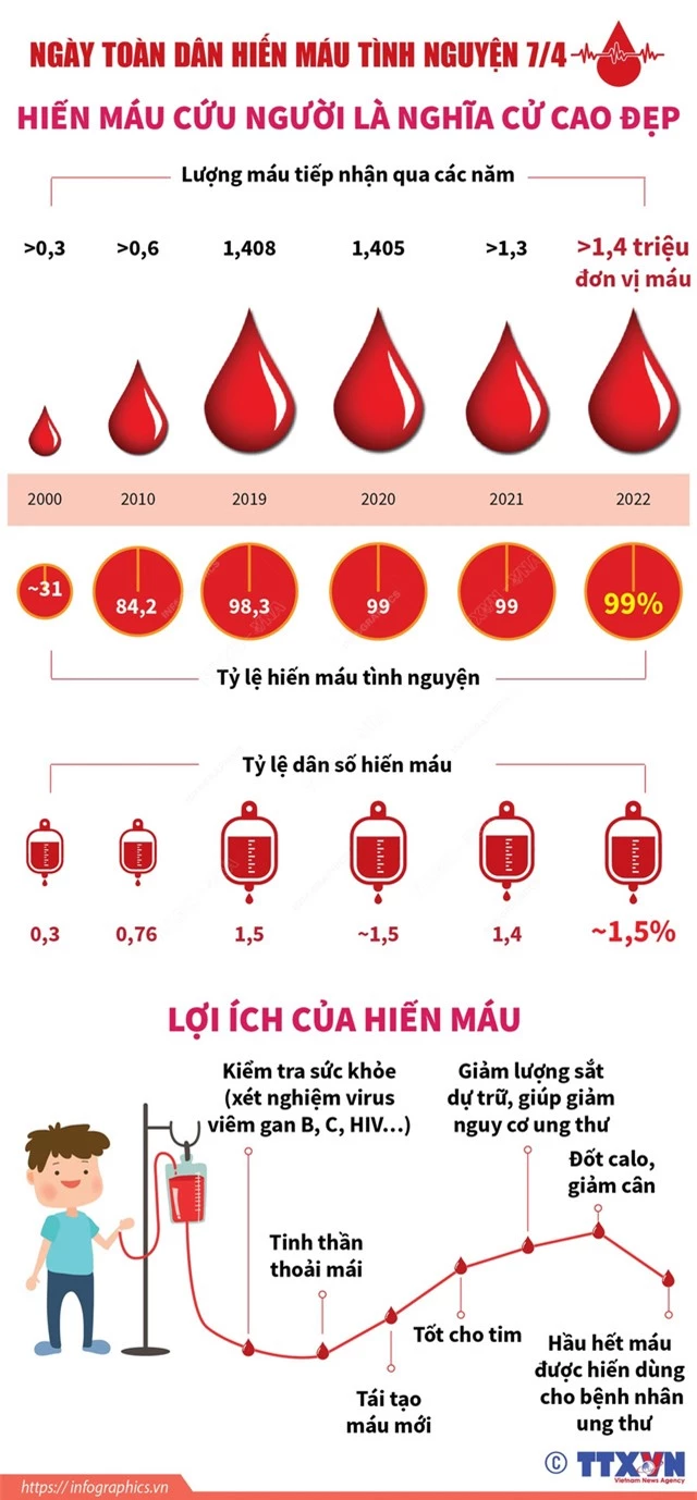 Ngày toàn dân hiến máu tình nguyện 7/4: Hiến máu cứu người là nghĩa cử cao đẹp - Ảnh 1.