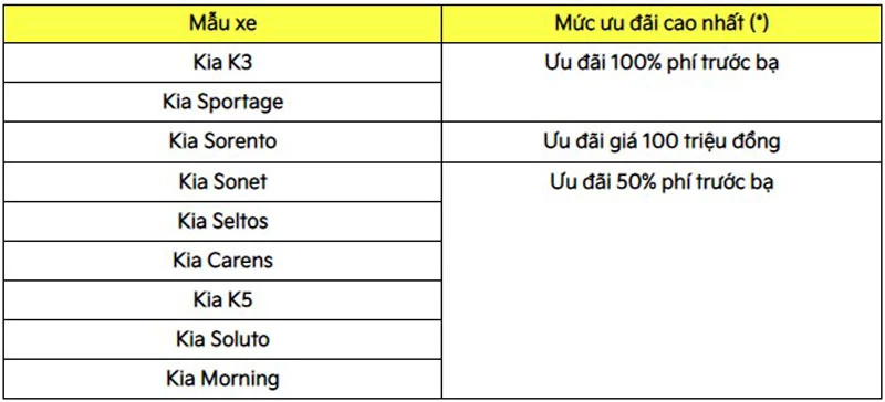 Áp dụng cho mức phí trước bạ 10%, tùy từng mẫu xe và phiên bản.