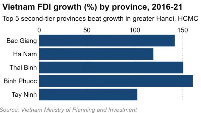 5 tỉnh thành cấp 2 có tỷ lệ tăng trưởng vốn đầu tư nước ngoài vượt mặt Hà Nội và TP HCM trong giai đoạn 2016-2021. Ảnh: Nikkei Asia
