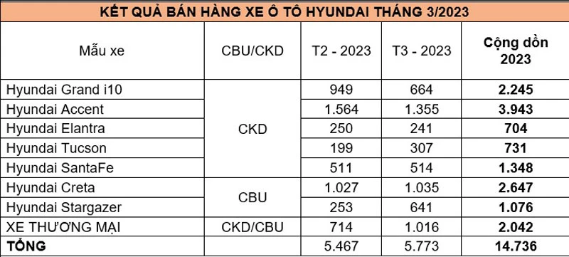 Doanh số bán hàng các mẫu xe Hyundai trong tháng 3/2023 (đơn vị: chiếc).