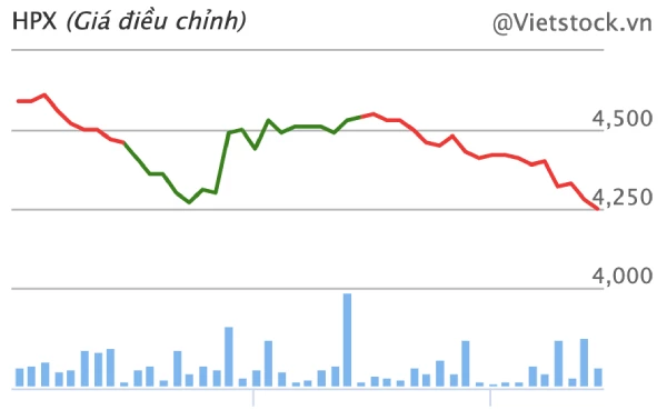 Biến động giá cổ phiếu HPX trong tuần qua.