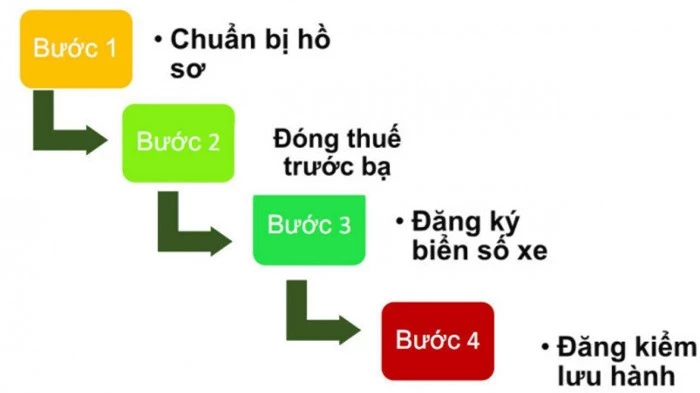 lăn bánh ô tô mới cần làm những thủ tục và chi phí gì?