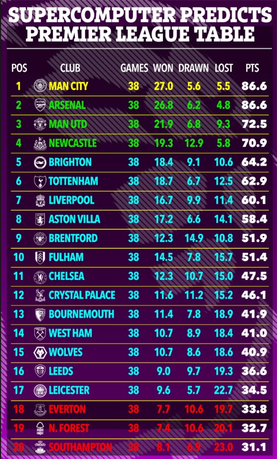 Siêu máy tính cập nhật cuộc đua vô địch ở Premier League 1