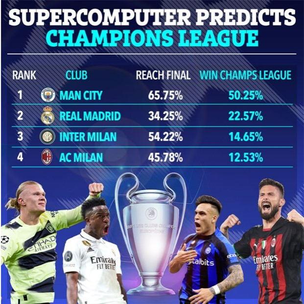 Siêu máy tính dự đoán CLB vô địch Champions League 202223 1 Siêu máy tính dự đoán CLB vô địch Champions League 202223 1