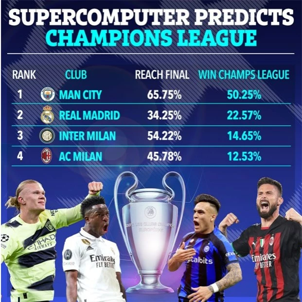 Siêu máy tính dự đoán CLB vô địch Champions League 202223 1