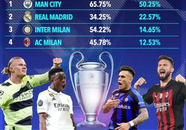 Siêu máy tính dự đoán CLB vô địch Champions League 2022/23