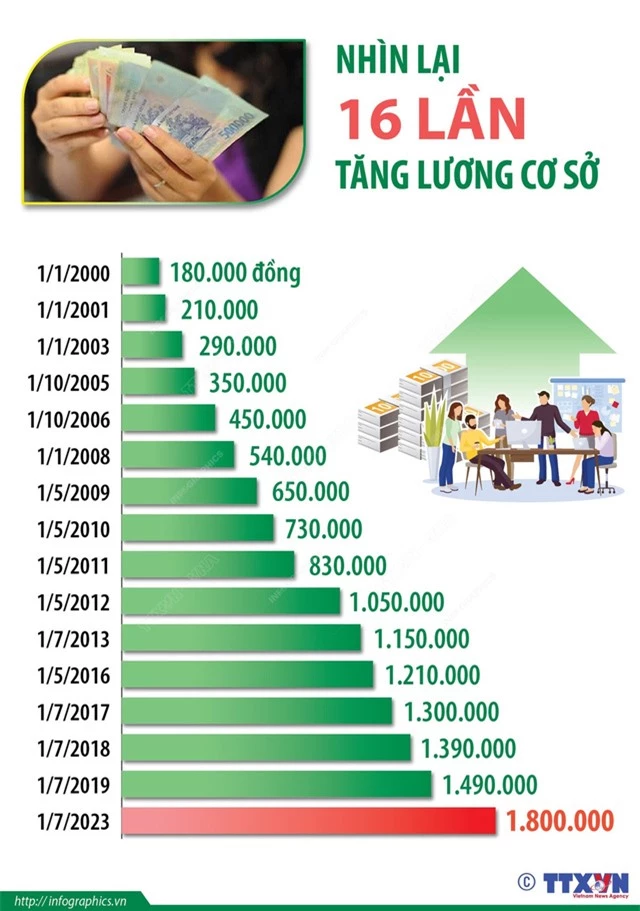 [INFOGRAPHIC] Nhìn lại 16 lần tăng lương cơ sở - Ảnh 1.