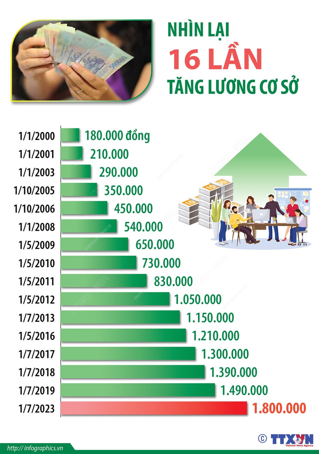 [INFOGRAPHIC] Nhìn lại 16 lần tăng lương cơ sở