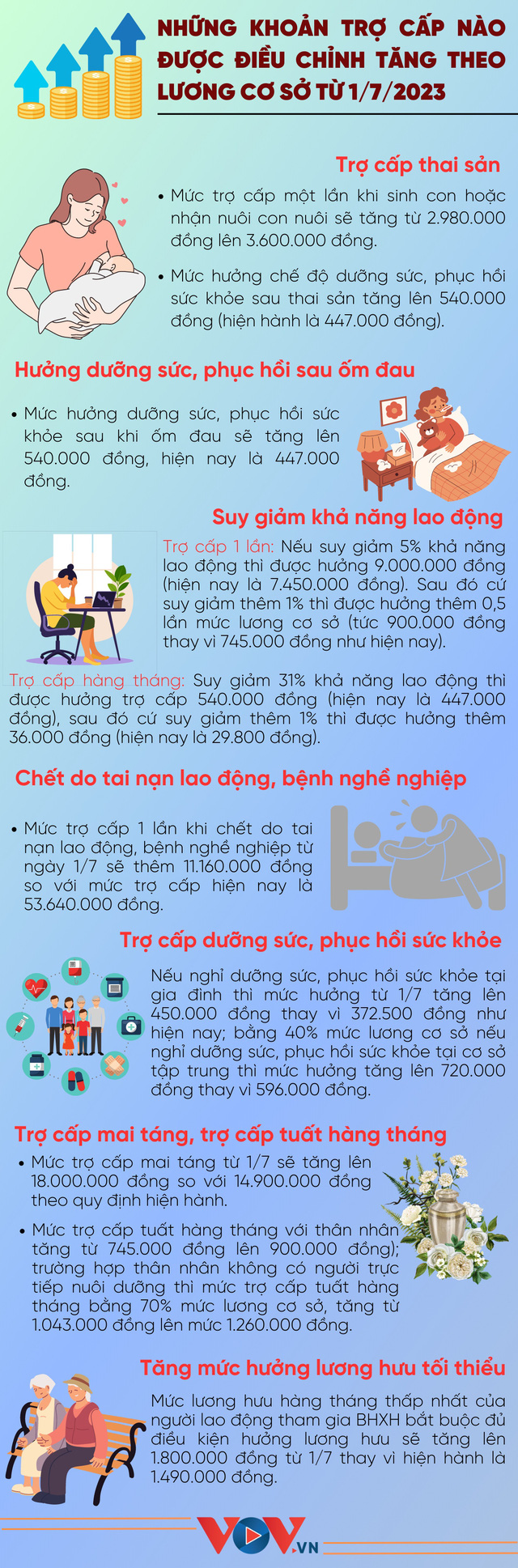 [INFOGRAPHIC] Những khoản trợ cấp nào được điều chỉnh tăng theo lương cơ sở từ 1/7/2023?