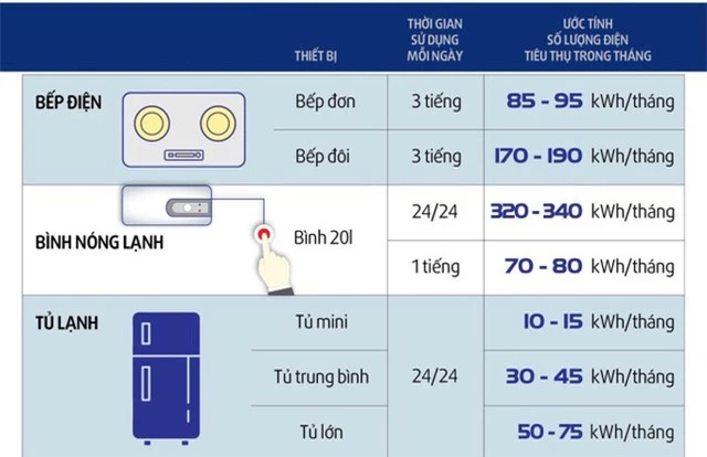 9 món đồ âm thầm ngốn điện trong nhà mà bạn chẳng thể ngờ tới - Ảnh 1.