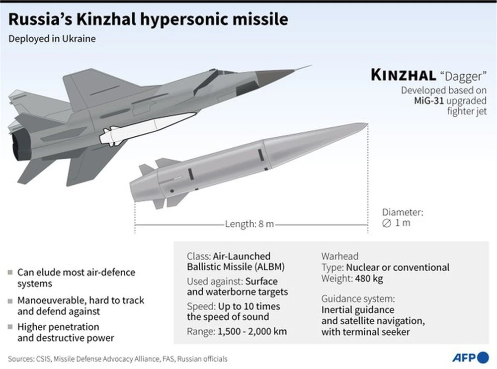 Kho dự trữ khổng lồ tên lửa Kinzhal khiến NATO báo động - Ảnh 4.