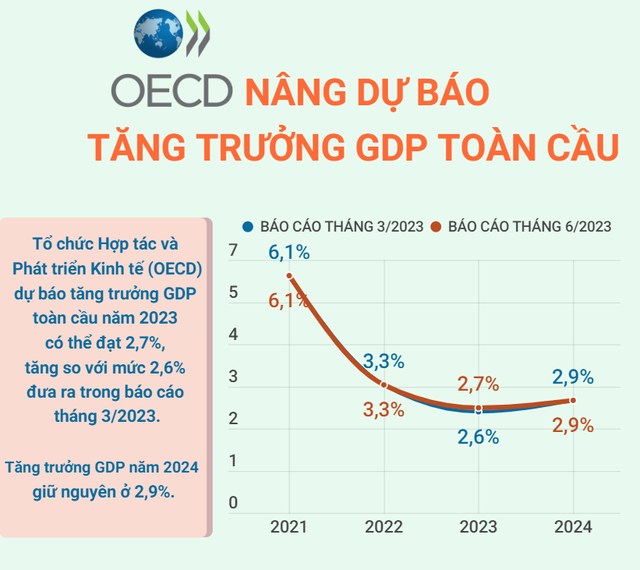 OECD nâng dự báo tăng trưởng GDP toàn cầu