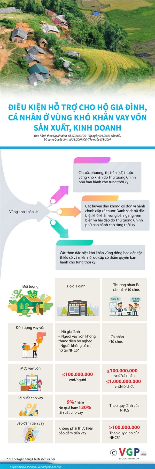 Infographics: Điều kiện hỗ trợ cho hộ gia đình, cá nhân ở vùng khó khăn vay vốn sản xuất, kinh doanh - Ảnh 1.