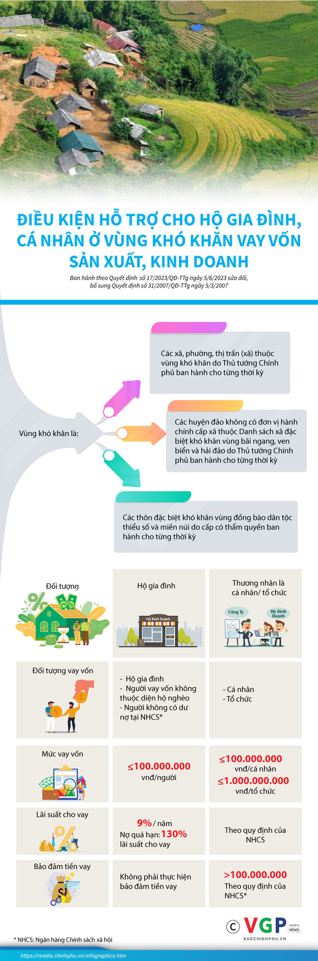 Infographics: Điều kiện hỗ trợ cho hộ gia đình, cá nhân ở vùng khó khăn vay vốn sản xuất, kinh doanh