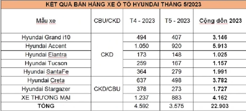 Doanh số bán hàng các mẫu xe Hyundai trong tháng 5/2023 (Đơn vị: chiếc)