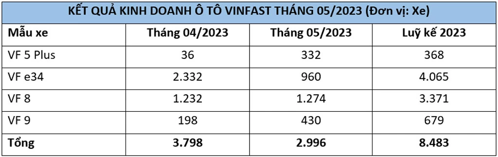 Doanh số ôtô VinFast trong năm 2023.