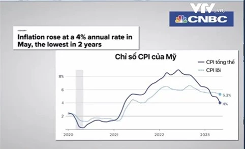 Lạm phát giá tiêu dùng tại Mỹ thấp nhất trong khoảng 2 năm - Ảnh 1.