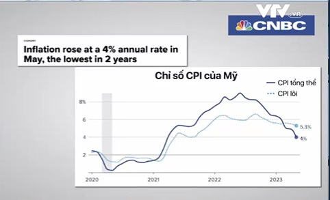 Lạm phát giá tiêu dùng tại Mỹ thấp nhất trong khoảng 2 năm