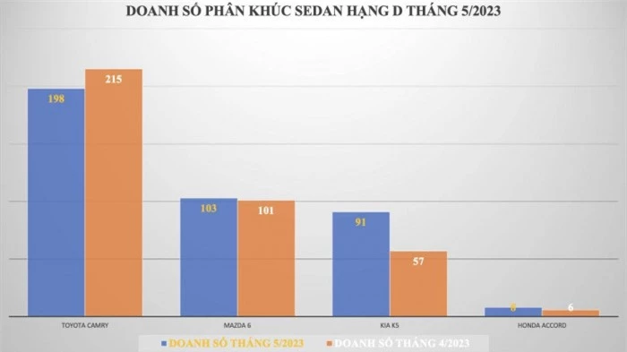 phân khúc sedan hạng d: toyota camry giảm doanh số vẫn giữ ngôi vương