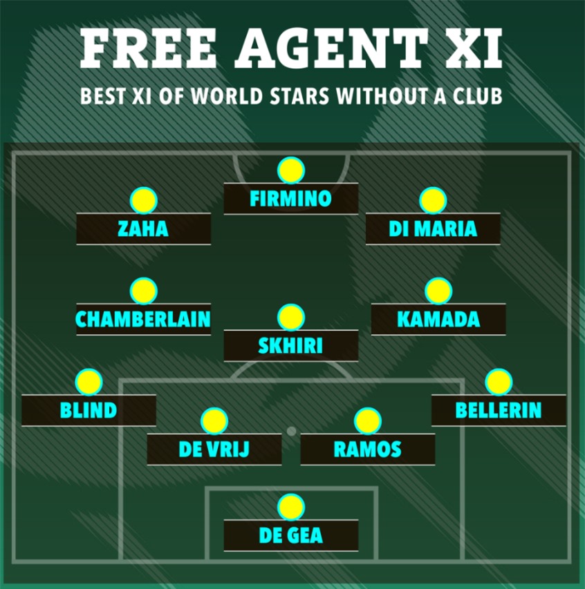 Đội hình 11 ngôi sao đang là cầu thủ tự do 1