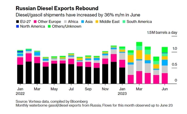 Các nước giúp Nga né lệnh cấm vận dầu diesel như thế nào? - Ảnh 2.