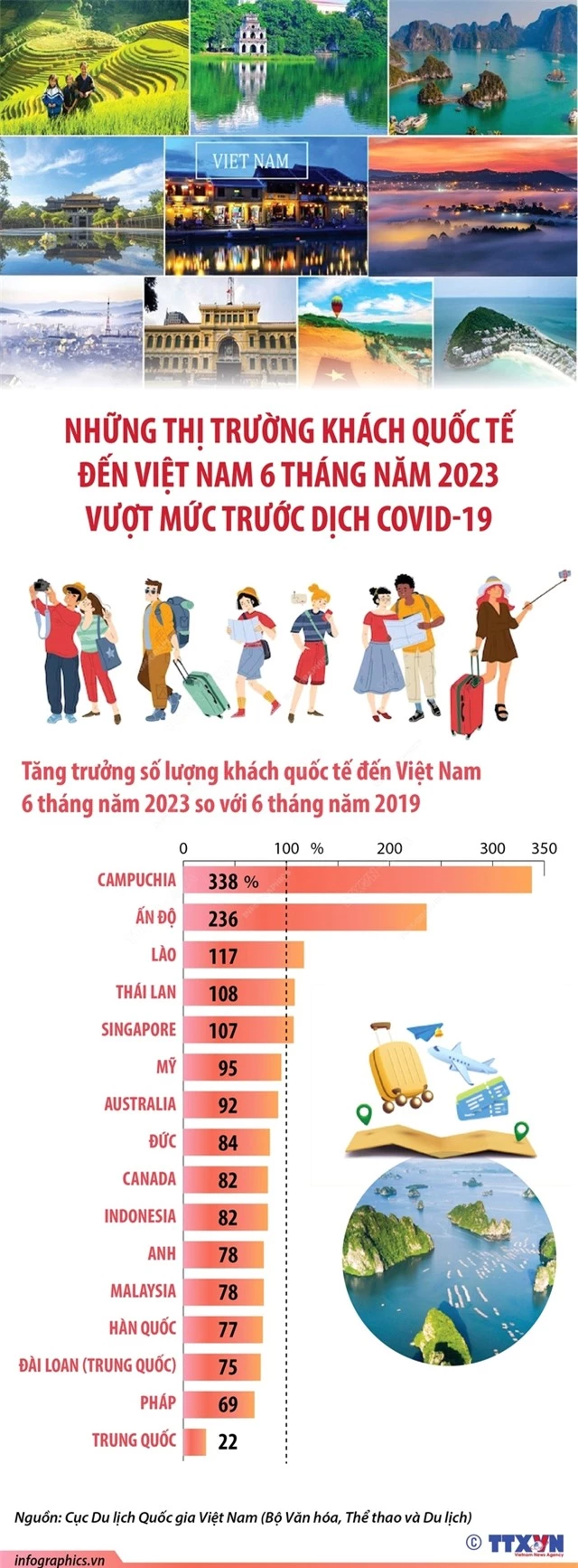 Những thị trường khách quốc tế đến Việt Nam 6 tháng năm 2023 vượt mức trước dịch COVID-19 - Ảnh 1.