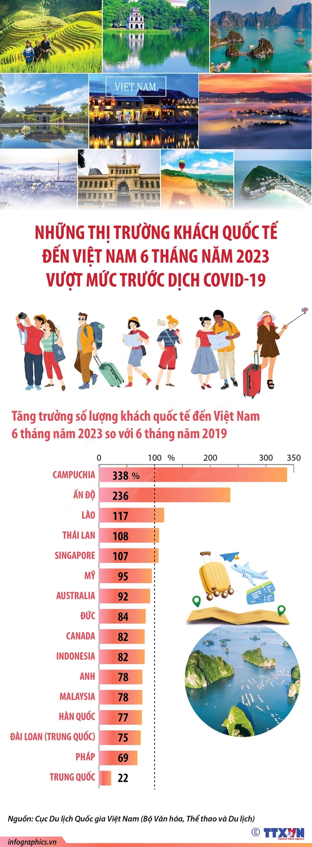 Những thị trường khách quốc tế đến Việt Nam 6 tháng năm 2023 vượt mức trước dịch COVID-19