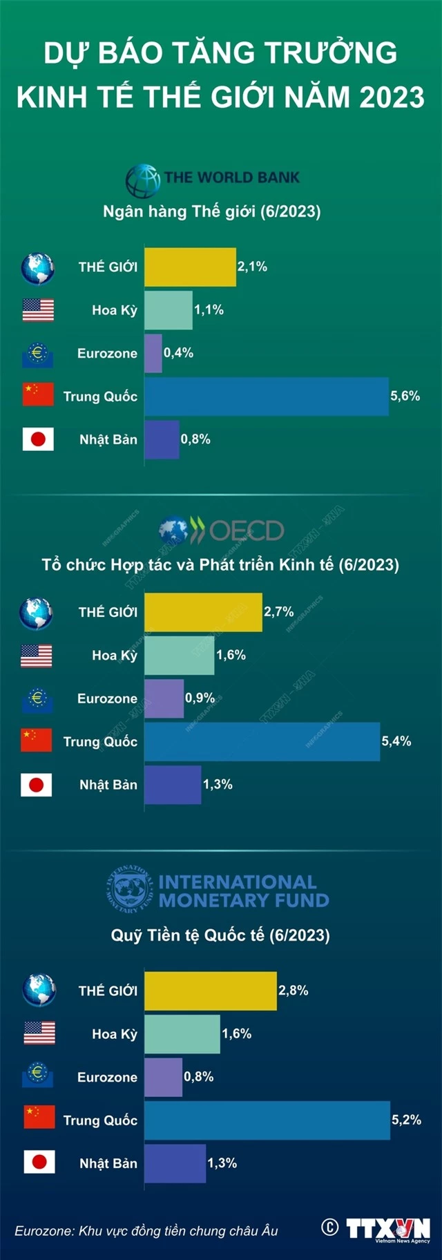 [INFOGRAPHIC] Dự báo tăng trưởng kinh tế thế giới năm 2023 - Ảnh 1.