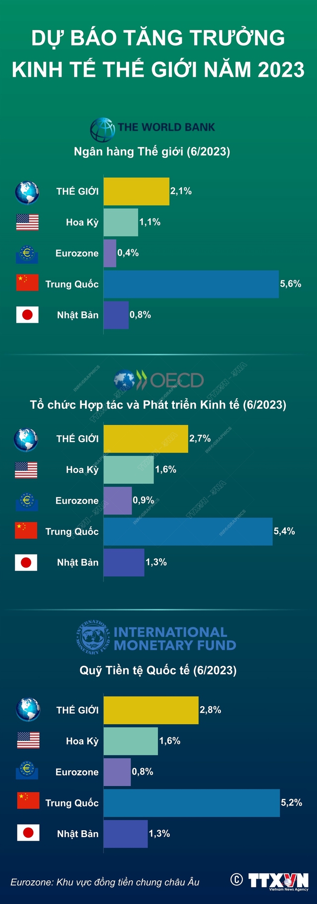 [INFOGRAPHIC] Dự báo tăng trưởng kinh tế thế giới năm 2023