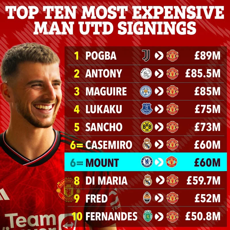 Top 10 cầu thủ đắt nhất trong lịch sử Man Utd.