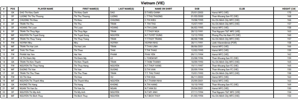 Chiều cao của 23 tuyển thủ nữ Việt Nam tại World Cup 2023. Ảnh: FIFA.