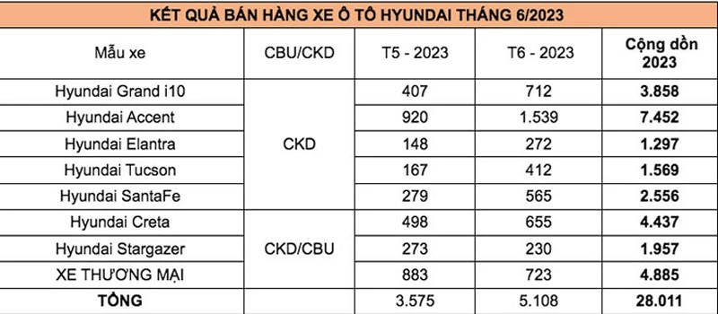 Doanh số bán hàng các mẫu xe Hyundai trong tháng 6/2023 (Đơn vị: Chiếc)