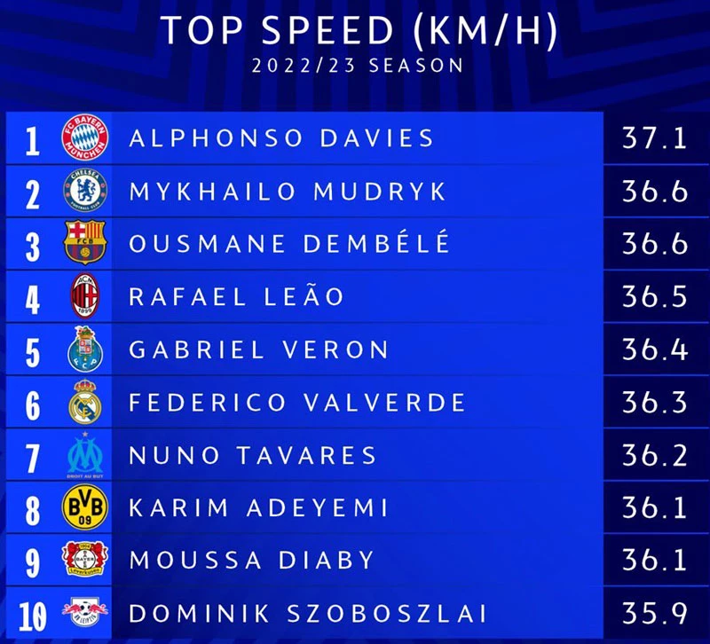 Danh sách 10 cầu thủ chạy nhanh nhất Champions League 2022/23.