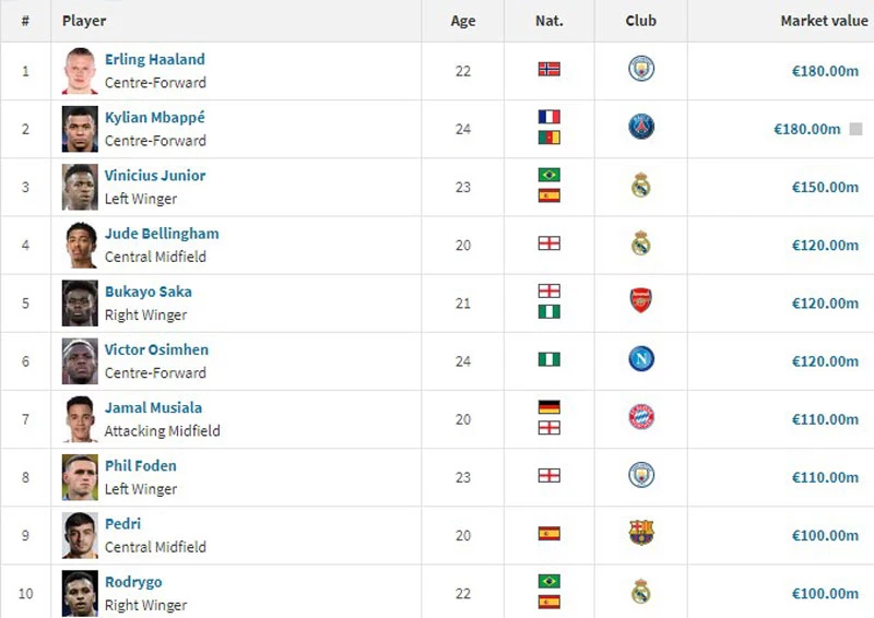 10 cầu thủ được định giá cao nhất thế giới.